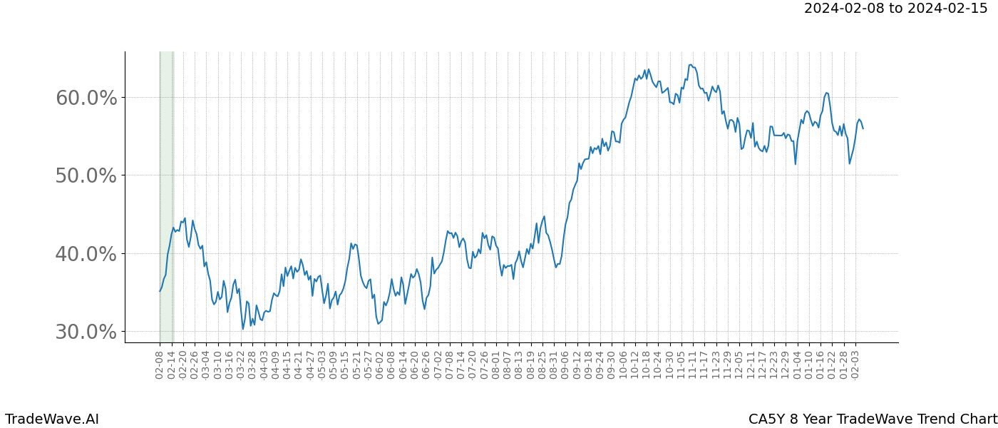 TradeWave Trend Chart CA5Y shows the average trend of the financial instrument over the past 8 years. Sharp uptrends and downtrends signal a potential TradeWave opportunity