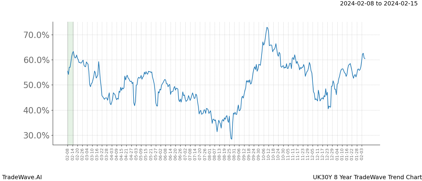 TradeWave Trend Chart UK30Y shows the average trend of the financial instrument over the past 8 years. Sharp uptrends and downtrends signal a potential TradeWave opportunity