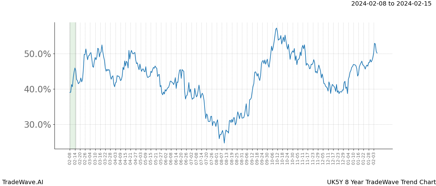 TradeWave Trend Chart UK5Y shows the average trend of the financial instrument over the past 8 years. Sharp uptrends and downtrends signal a potential TradeWave opportunity