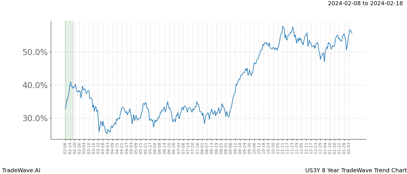 TradeWave Trend Chart US3Y shows the average trend of the financial instrument over the past 8 years. Sharp uptrends and downtrends signal a potential TradeWave opportunity