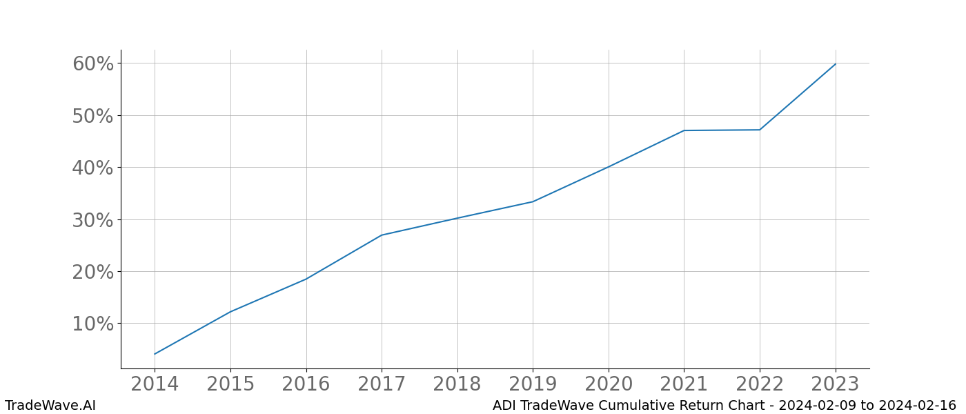 Cumulative chart ADI for date range: 2024-02-09 to 2024-02-16 - this chart shows the cumulative return of the TradeWave opportunity date range for ADI when bought on 2024-02-09 and sold on 2024-02-16 - this percent chart shows the capital growth for the date range over the past 10 years 