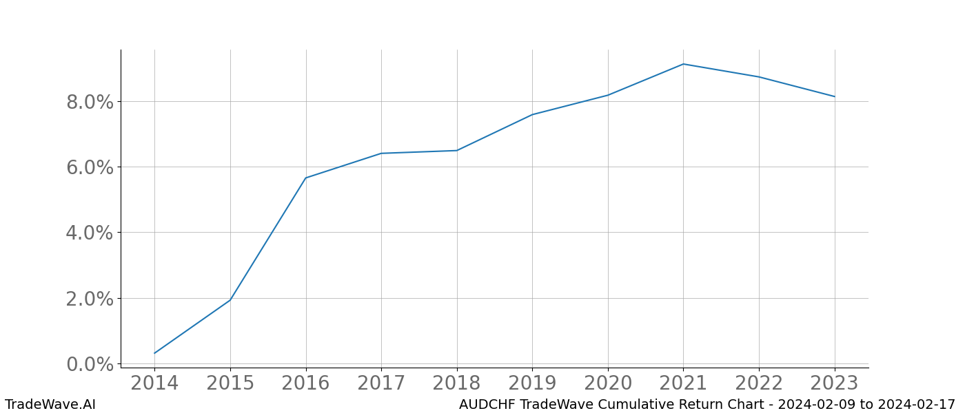 Cumulative chart AUDCHF for date range: 2024-02-09 to 2024-02-17 - this chart shows the cumulative return of the TradeWave opportunity date range for AUDCHF when bought on 2024-02-09 and sold on 2024-02-17 - this percent chart shows the capital growth for the date range over the past 10 years 