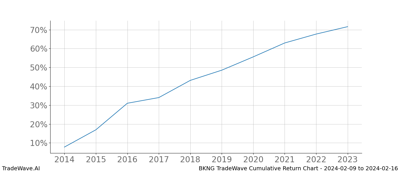 Cumulative chart BKNG for date range: 2024-02-09 to 2024-02-16 - this chart shows the cumulative return of the TradeWave opportunity date range for BKNG when bought on 2024-02-09 and sold on 2024-02-16 - this percent chart shows the capital growth for the date range over the past 10 years 