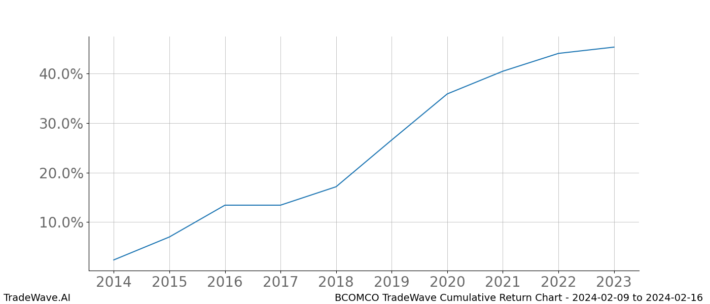 Cumulative chart BCOMCO for date range: 2024-02-09 to 2024-02-16 - this chart shows the cumulative return of the TradeWave opportunity date range for BCOMCO when bought on 2024-02-09 and sold on 2024-02-16 - this percent chart shows the capital growth for the date range over the past 10 years 