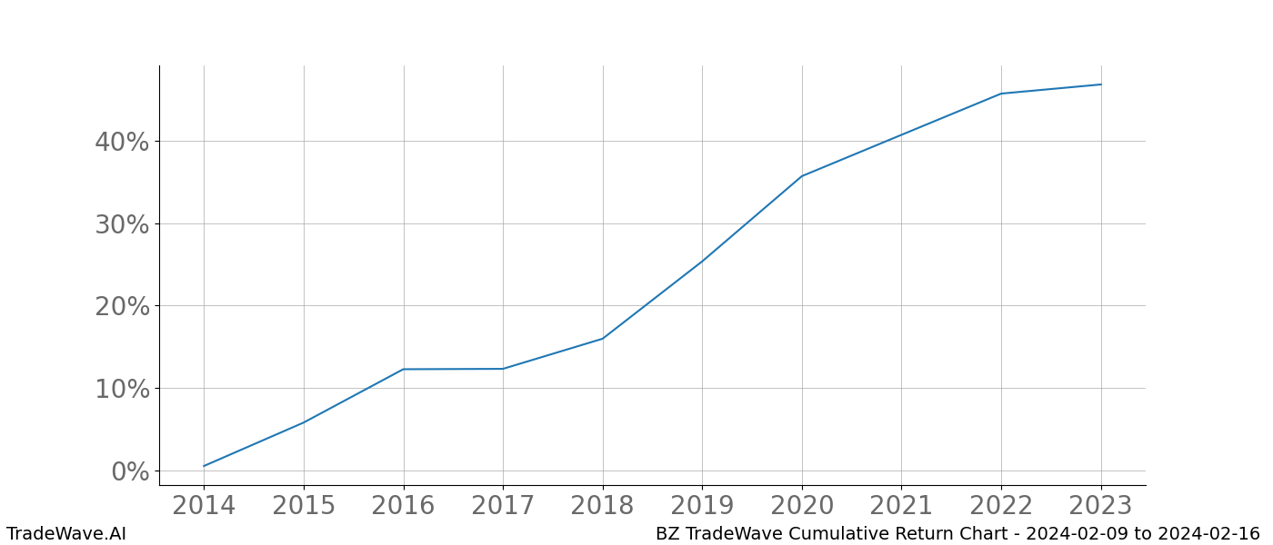 Cumulative chart BZ for date range: 2024-02-09 to 2024-02-16 - this chart shows the cumulative return of the TradeWave opportunity date range for BZ when bought on 2024-02-09 and sold on 2024-02-16 - this percent chart shows the capital growth for the date range over the past 10 years 