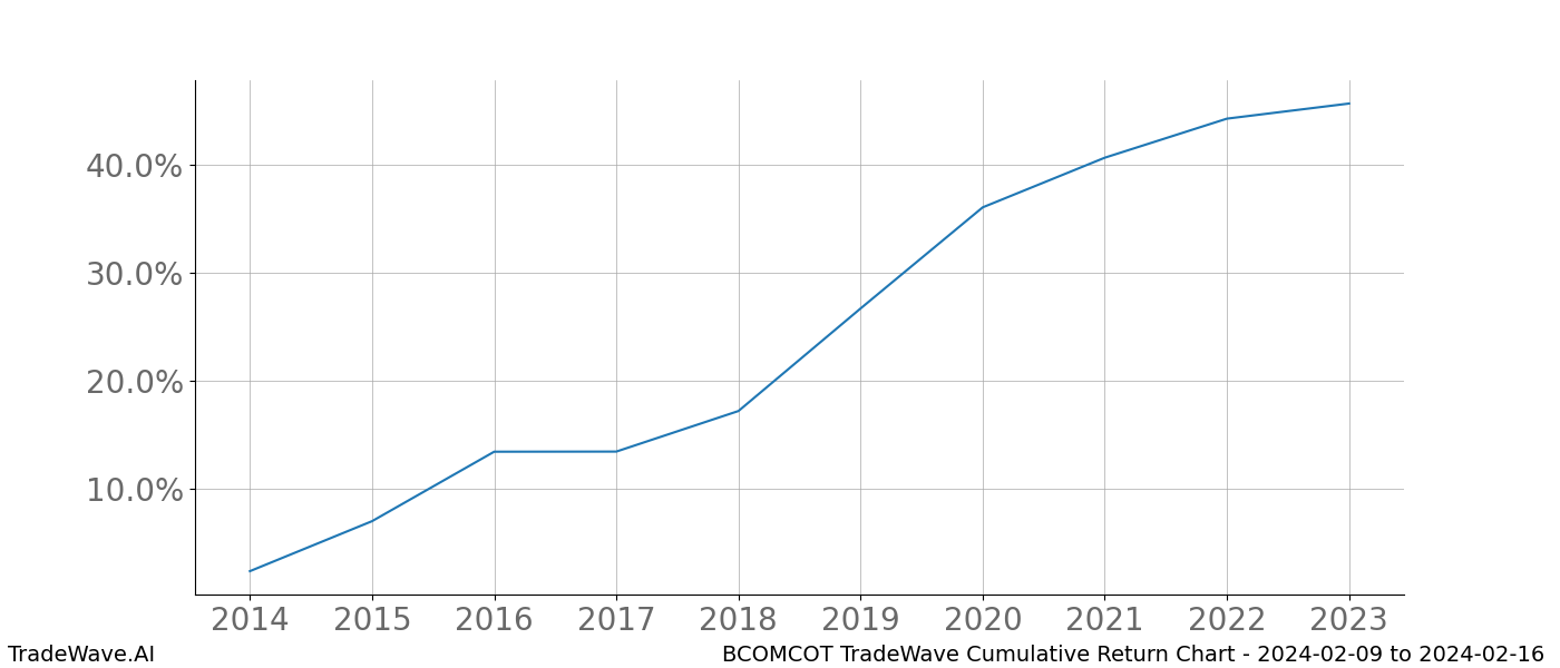 Cumulative chart BCOMCOT for date range: 2024-02-09 to 2024-02-16 - this chart shows the cumulative return of the TradeWave opportunity date range for BCOMCOT when bought on 2024-02-09 and sold on 2024-02-16 - this percent chart shows the capital growth for the date range over the past 10 years 