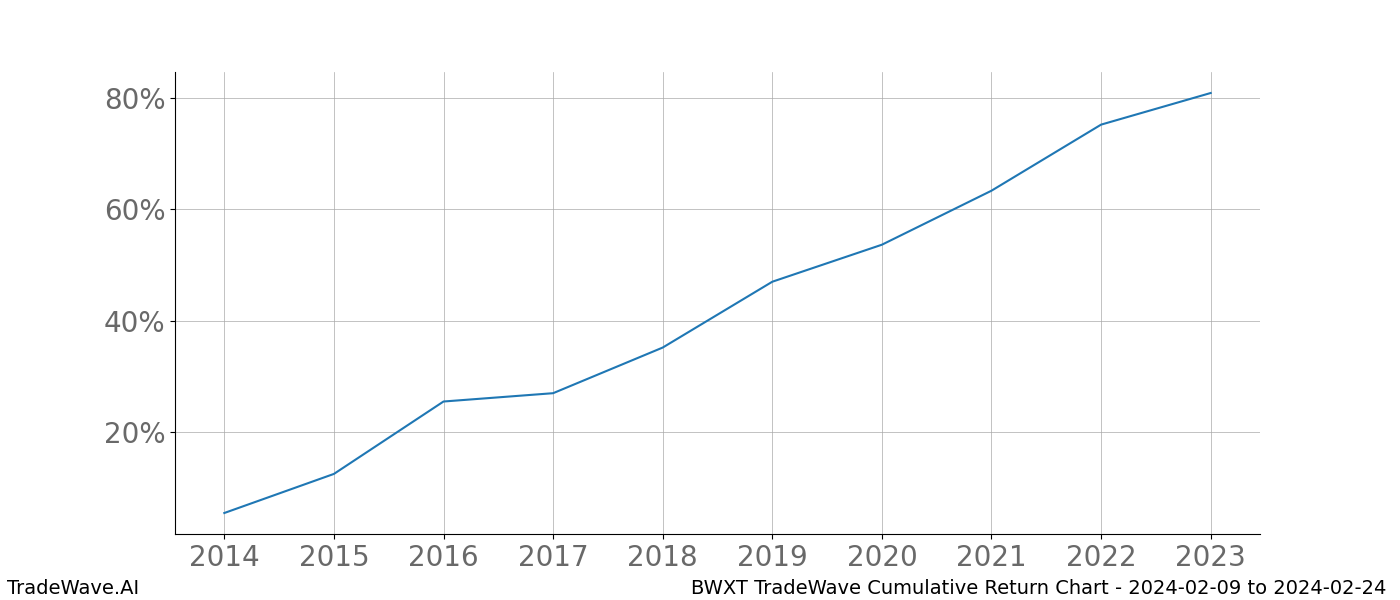 Cumulative chart BWXT for date range: 2024-02-09 to 2024-02-24 - this chart shows the cumulative return of the TradeWave opportunity date range for BWXT when bought on 2024-02-09 and sold on 2024-02-24 - this percent chart shows the capital growth for the date range over the past 10 years 