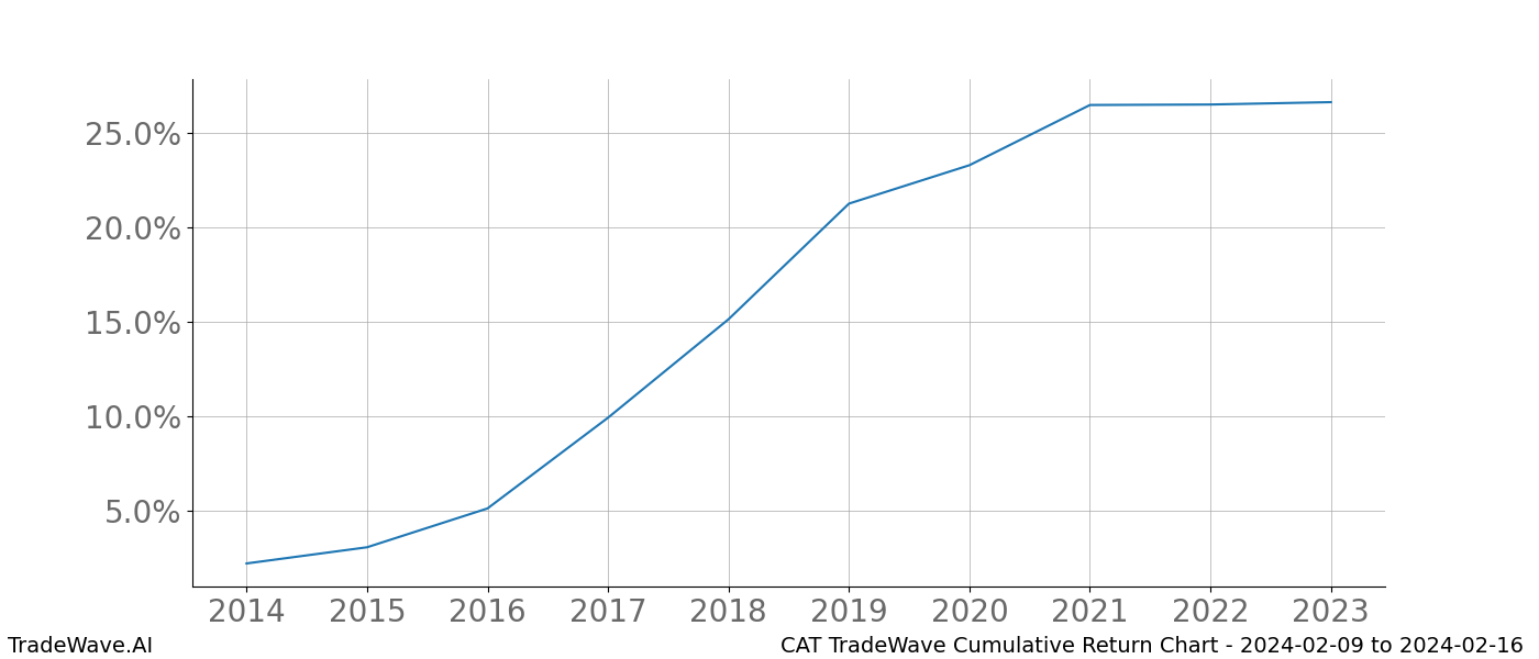 Cumulative chart CAT for date range: 2024-02-09 to 2024-02-16 - this chart shows the cumulative return of the TradeWave opportunity date range for CAT when bought on 2024-02-09 and sold on 2024-02-16 - this percent chart shows the capital growth for the date range over the past 10 years 