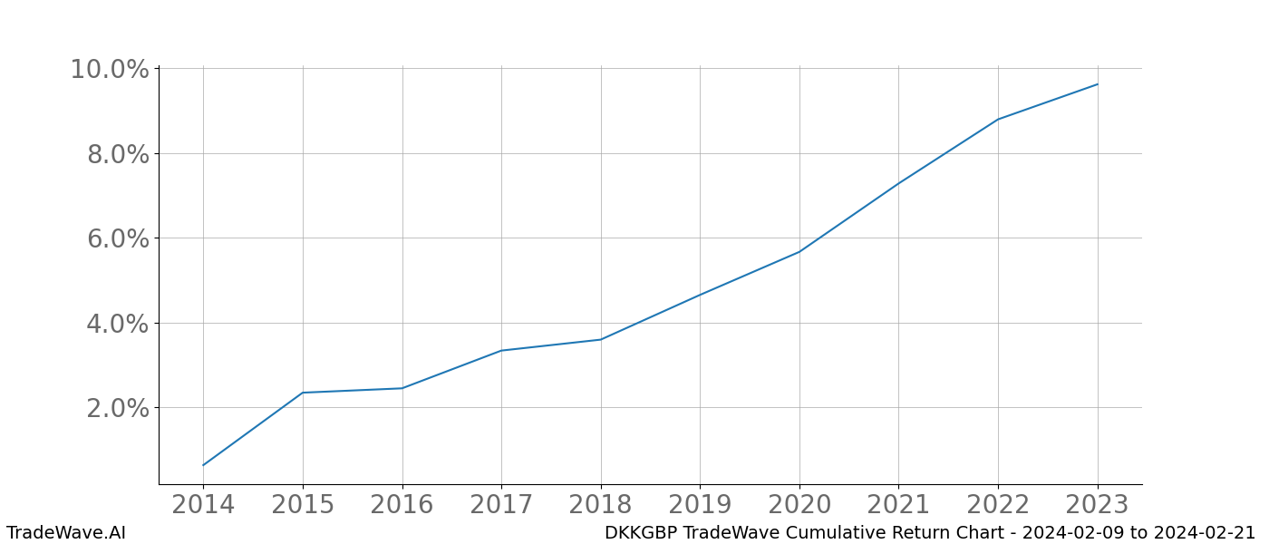 Cumulative chart DKKGBP for date range: 2024-02-09 to 2024-02-21 - this chart shows the cumulative return of the TradeWave opportunity date range for DKKGBP when bought on 2024-02-09 and sold on 2024-02-21 - this percent chart shows the capital growth for the date range over the past 10 years 