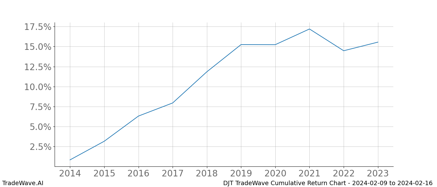 Cumulative chart DJT for date range: 2024-02-09 to 2024-02-16 - this chart shows the cumulative return of the TradeWave opportunity date range for DJT when bought on 2024-02-09 and sold on 2024-02-16 - this percent chart shows the capital growth for the date range over the past 10 years 