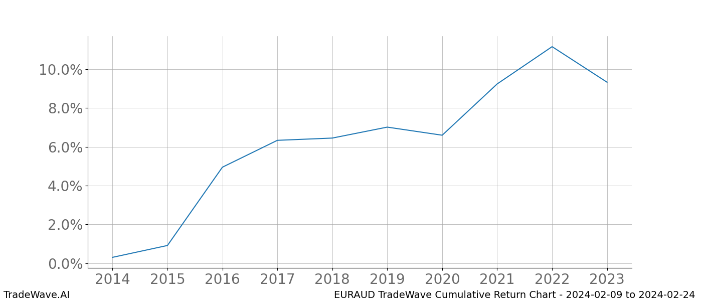 Cumulative chart EURAUD for date range: 2024-02-09 to 2024-02-24 - this chart shows the cumulative return of the TradeWave opportunity date range for EURAUD when bought on 2024-02-09 and sold on 2024-02-24 - this percent chart shows the capital growth for the date range over the past 10 years 