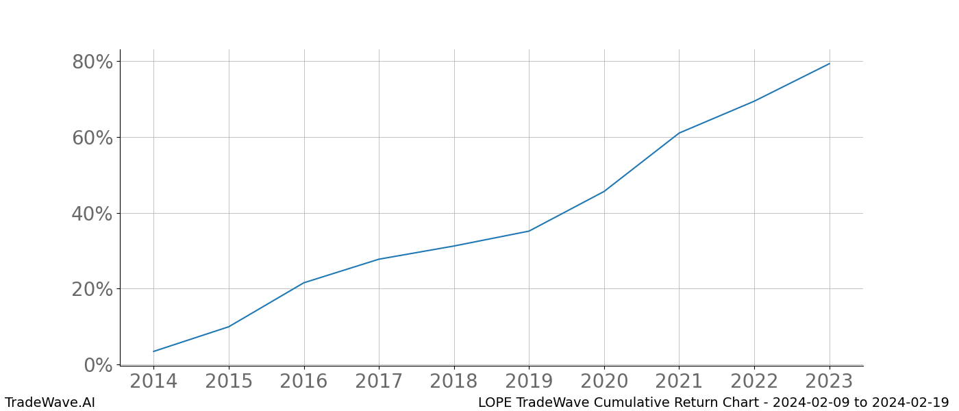 Cumulative chart LOPE for date range: 2024-02-09 to 2024-02-19 - this chart shows the cumulative return of the TradeWave opportunity date range for LOPE when bought on 2024-02-09 and sold on 2024-02-19 - this percent chart shows the capital growth for the date range over the past 10 years 