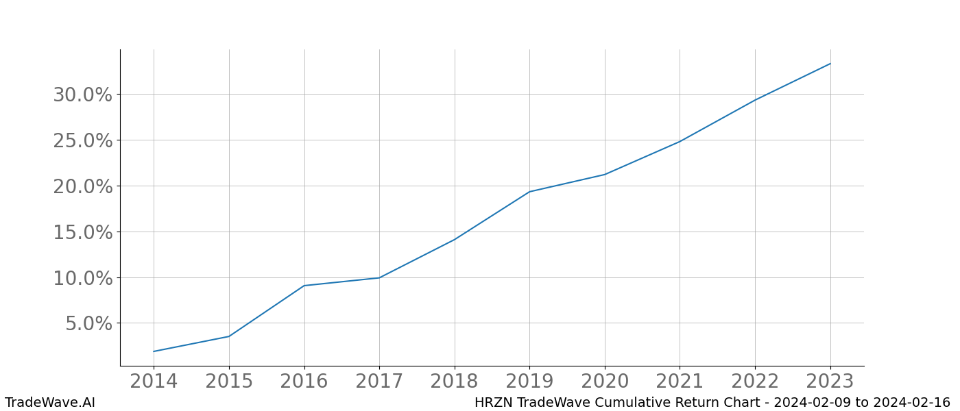 Cumulative chart HRZN for date range: 2024-02-09 to 2024-02-16 - this chart shows the cumulative return of the TradeWave opportunity date range for HRZN when bought on 2024-02-09 and sold on 2024-02-16 - this percent chart shows the capital growth for the date range over the past 10 years 