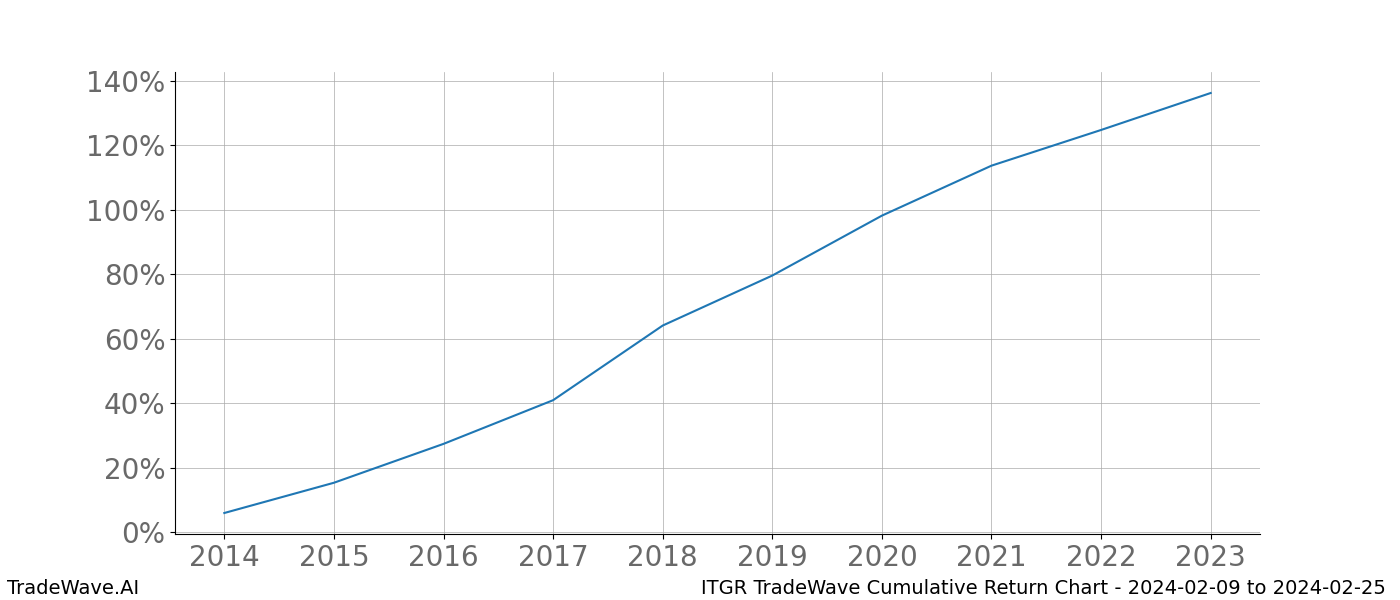 Cumulative chart ITGR for date range: 2024-02-09 to 2024-02-25 - this chart shows the cumulative return of the TradeWave opportunity date range for ITGR when bought on 2024-02-09 and sold on 2024-02-25 - this percent chart shows the capital growth for the date range over the past 10 years 