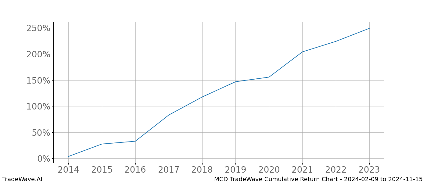 Cumulative chart MCD for date range: 2024-02-09 to 2024-11-15 - this chart shows the cumulative return of the TradeWave opportunity date range for MCD when bought on 2024-02-09 and sold on 2024-11-15 - this percent chart shows the capital growth for the date range over the past 10 years 