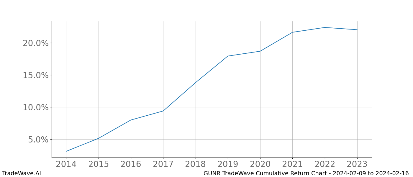 Cumulative chart GUNR for date range: 2024-02-09 to 2024-02-16 - this chart shows the cumulative return of the TradeWave opportunity date range for GUNR when bought on 2024-02-09 and sold on 2024-02-16 - this percent chart shows the capital growth for the date range over the past 10 years 