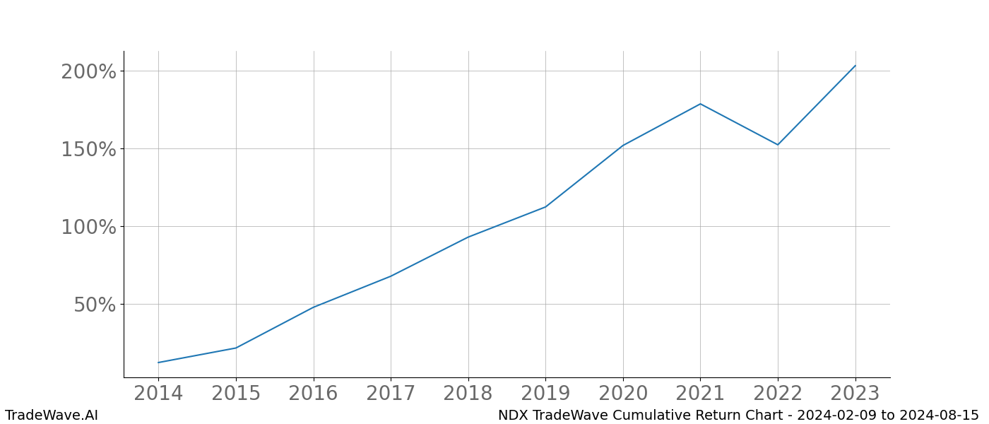 Cumulative chart NDX for date range: 2024-02-09 to 2024-08-15 - this chart shows the cumulative return of the TradeWave opportunity date range for NDX when bought on 2024-02-09 and sold on 2024-08-15 - this percent chart shows the capital growth for the date range over the past 10 years 