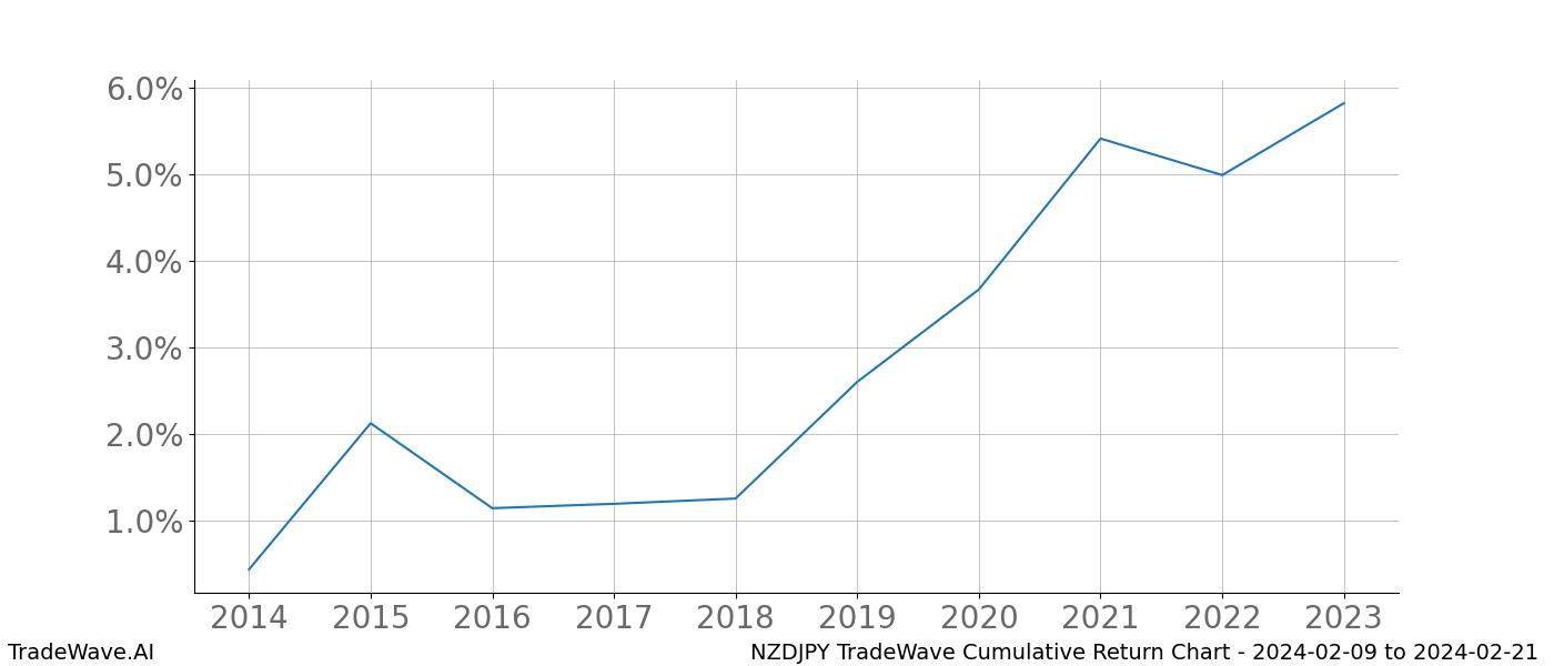 Cumulative chart NZDJPY for date range: 2024-02-09 to 2024-02-21 - this chart shows the cumulative return of the TradeWave opportunity date range for NZDJPY when bought on 2024-02-09 and sold on 2024-02-21 - this percent chart shows the capital growth for the date range over the past 10 years 