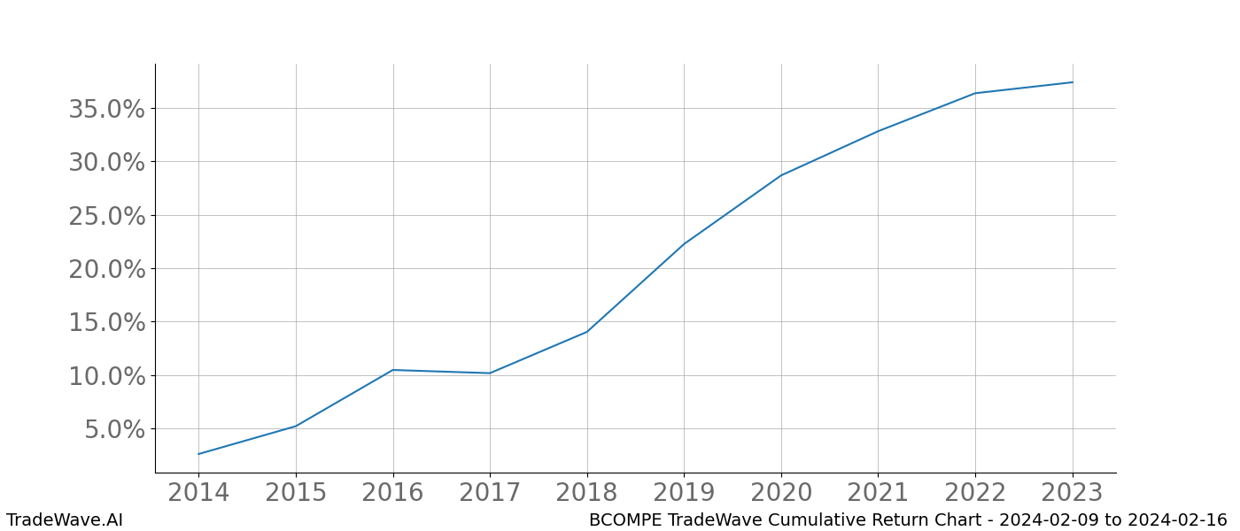 Cumulative chart BCOMPE for date range: 2024-02-09 to 2024-02-16 - this chart shows the cumulative return of the TradeWave opportunity date range for BCOMPE when bought on 2024-02-09 and sold on 2024-02-16 - this percent chart shows the capital growth for the date range over the past 10 years 