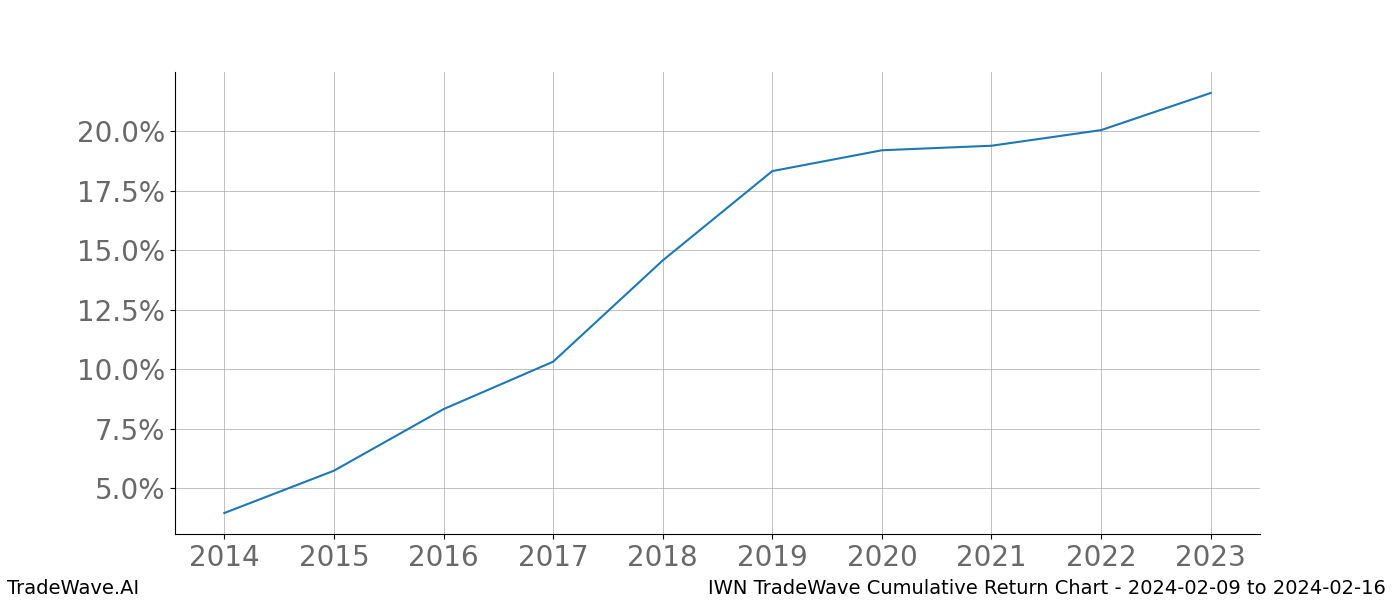 Cumulative chart IWN for date range: 2024-02-09 to 2024-02-16 - this chart shows the cumulative return of the TradeWave opportunity date range for IWN when bought on 2024-02-09 and sold on 2024-02-16 - this percent chart shows the capital growth for the date range over the past 10 years 