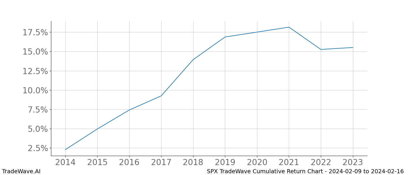 Cumulative chart SPX for date range: 2024-02-09 to 2024-02-16 - this chart shows the cumulative return of the TradeWave opportunity date range for SPX when bought on 2024-02-09 and sold on 2024-02-16 - this percent chart shows the capital growth for the date range over the past 10 years 