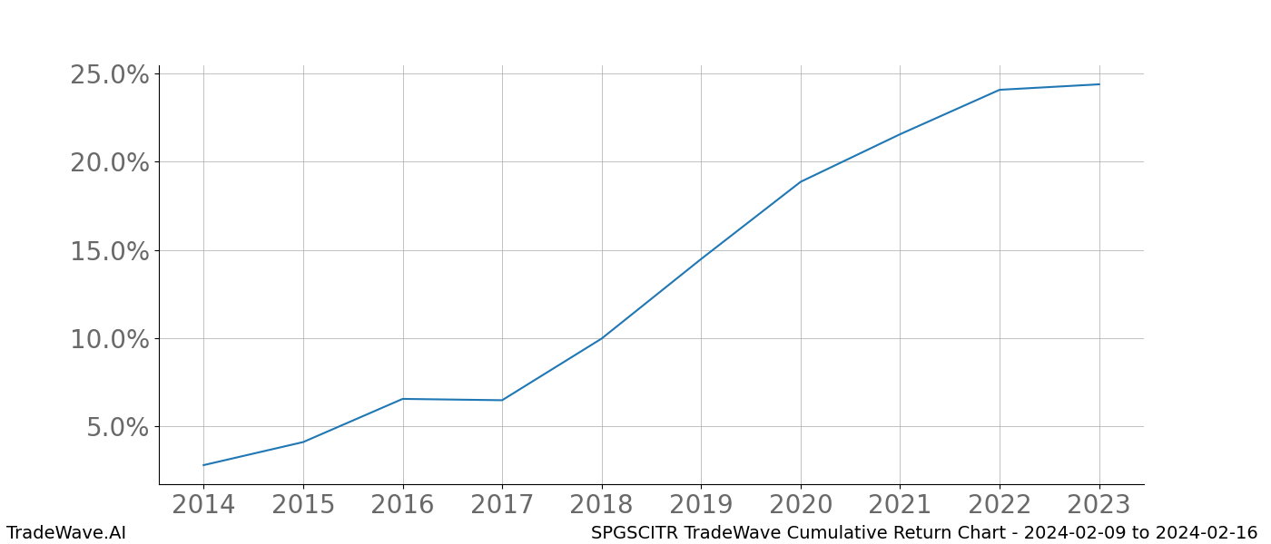 Cumulative chart SPGSCITR for date range: 2024-02-09 to 2024-02-16 - this chart shows the cumulative return of the TradeWave opportunity date range for SPGSCITR when bought on 2024-02-09 and sold on 2024-02-16 - this percent chart shows the capital growth for the date range over the past 10 years 