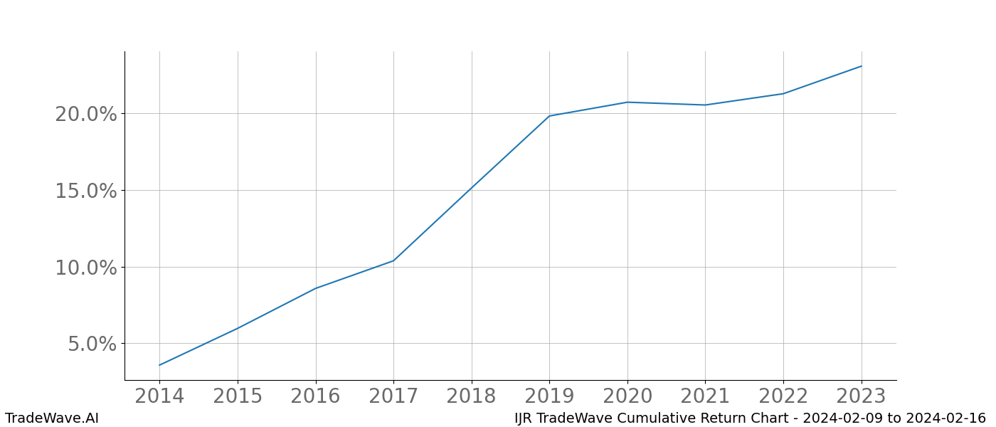 Cumulative chart IJR for date range: 2024-02-09 to 2024-02-16 - this chart shows the cumulative return of the TradeWave opportunity date range for IJR when bought on 2024-02-09 and sold on 2024-02-16 - this percent chart shows the capital growth for the date range over the past 10 years 