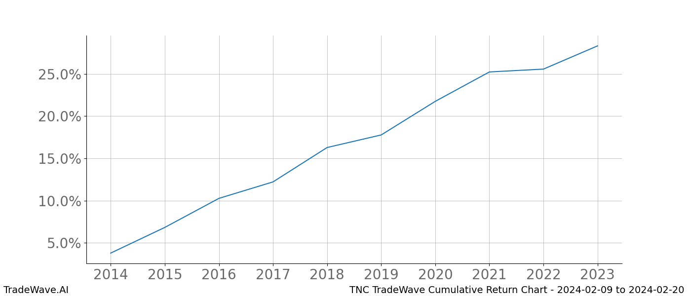 Cumulative chart TNC for date range: 2024-02-09 to 2024-02-20 - this chart shows the cumulative return of the TradeWave opportunity date range for TNC when bought on 2024-02-09 and sold on 2024-02-20 - this percent chart shows the capital growth for the date range over the past 10 years 