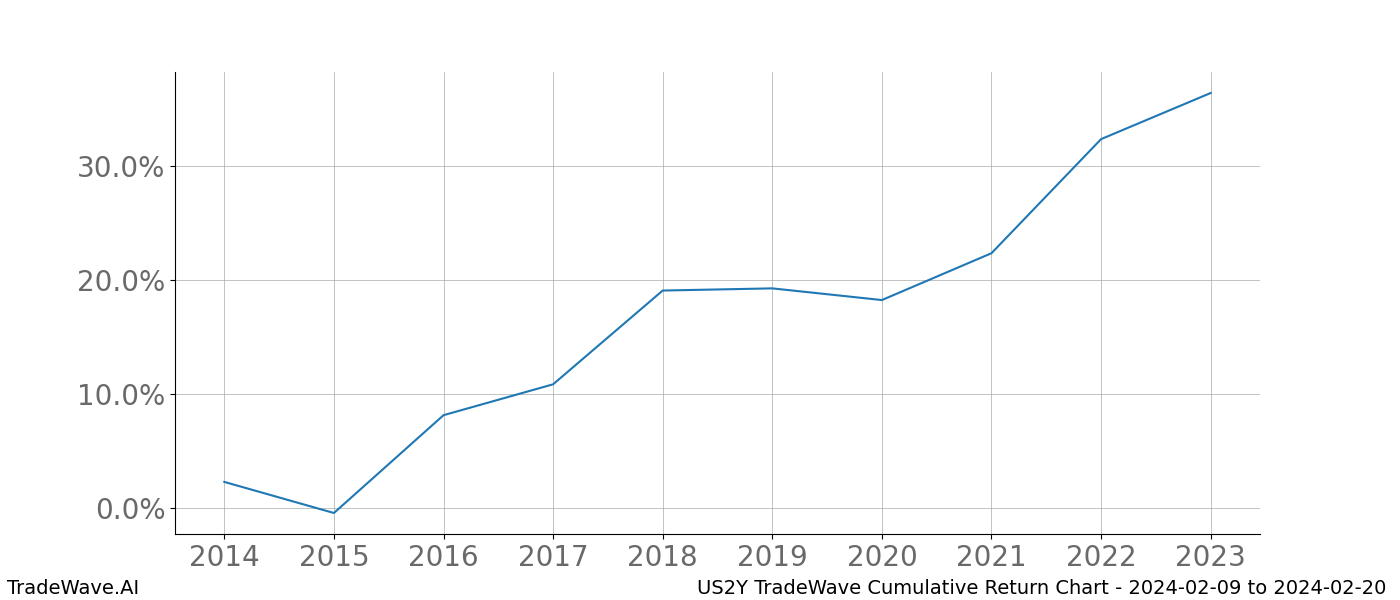 Cumulative chart US2Y for date range: 2024-02-09 to 2024-02-20 - this chart shows the cumulative return of the TradeWave opportunity date range for US2Y when bought on 2024-02-09 and sold on 2024-02-20 - this percent chart shows the capital growth for the date range over the past 10 years 