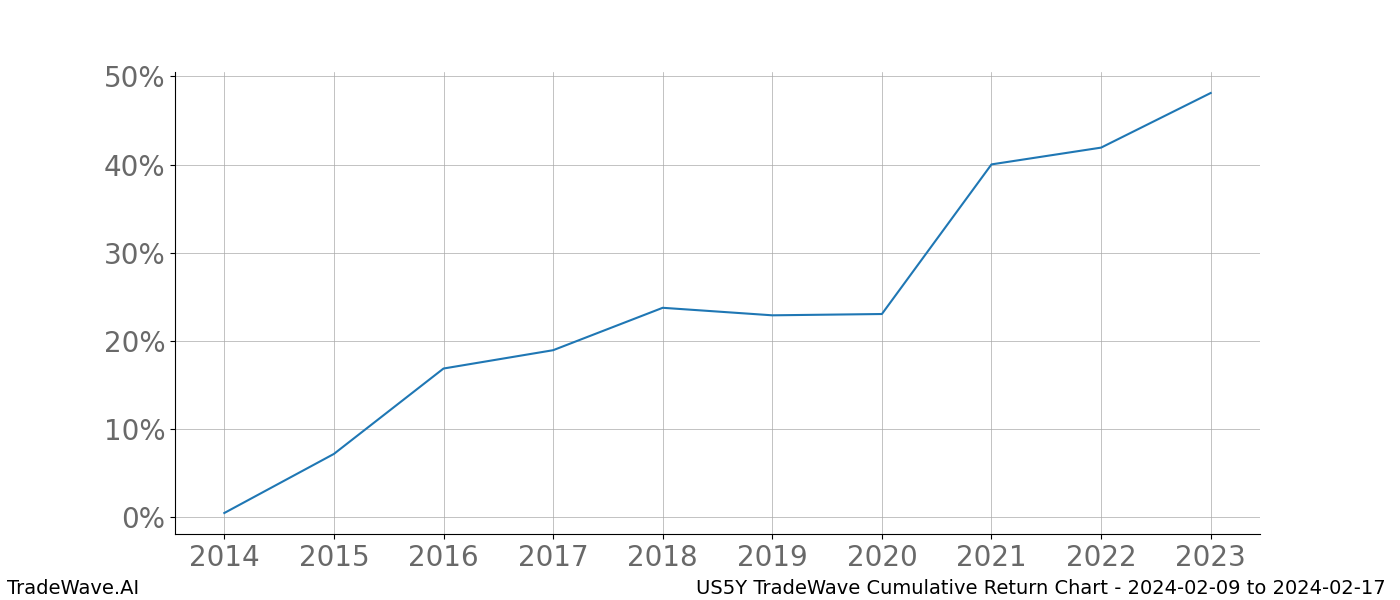 Cumulative chart US5Y for date range: 2024-02-09 to 2024-02-17 - this chart shows the cumulative return of the TradeWave opportunity date range for US5Y when bought on 2024-02-09 and sold on 2024-02-17 - this percent chart shows the capital growth for the date range over the past 10 years 