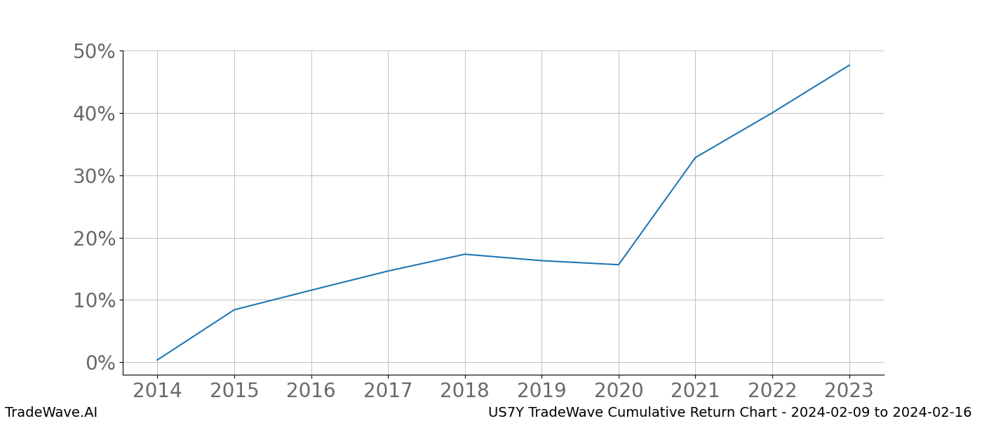 Cumulative chart US7Y for date range: 2024-02-09 to 2024-02-16 - this chart shows the cumulative return of the TradeWave opportunity date range for US7Y when bought on 2024-02-09 and sold on 2024-02-16 - this percent chart shows the capital growth for the date range over the past 10 years 