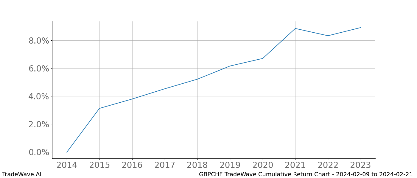 Cumulative chart GBPCHF for date range: 2024-02-09 to 2024-02-21 - this chart shows the cumulative return of the TradeWave opportunity date range for GBPCHF when bought on 2024-02-09 and sold on 2024-02-21 - this percent chart shows the capital growth for the date range over the past 10 years 