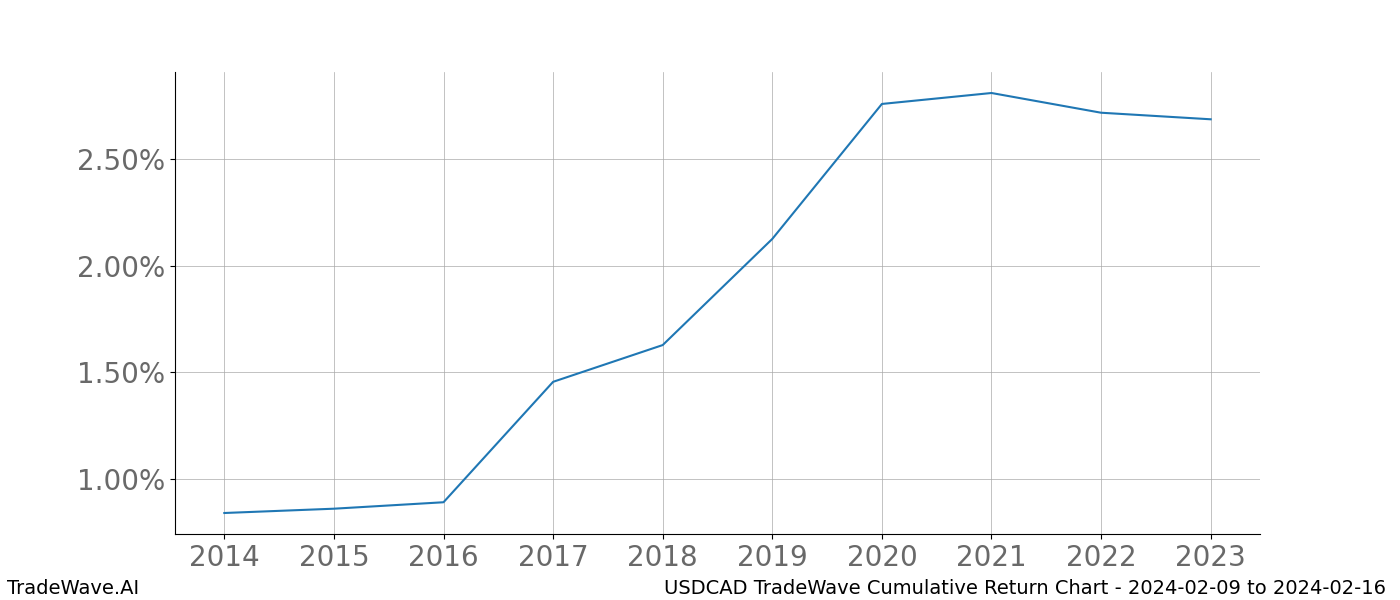 Cumulative chart USDCAD for date range: 2024-02-09 to 2024-02-16 - this chart shows the cumulative return of the TradeWave opportunity date range for USDCAD when bought on 2024-02-09 and sold on 2024-02-16 - this percent chart shows the capital growth for the date range over the past 10 years 