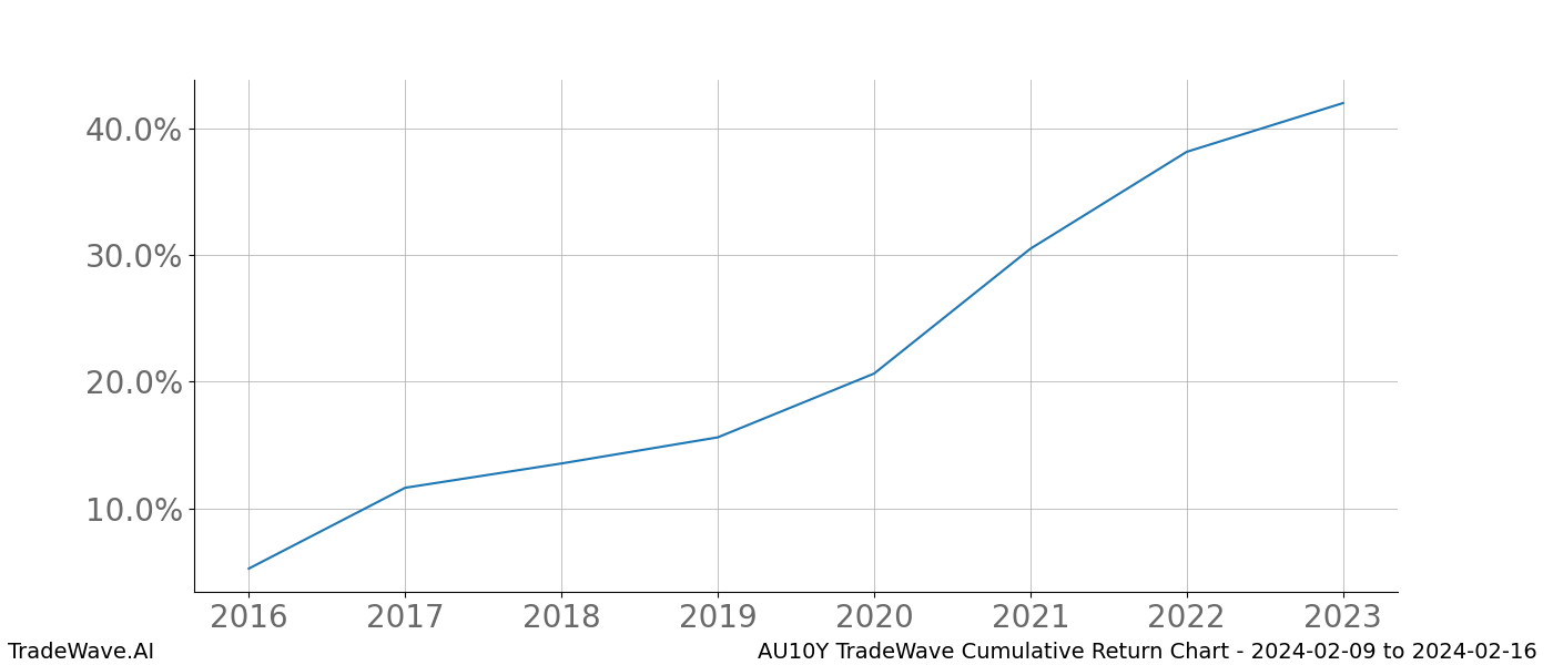 Cumulative chart AU10Y for date range: 2024-02-09 to 2024-02-16 - this chart shows the cumulative return of the TradeWave opportunity date range for AU10Y when bought on 2024-02-09 and sold on 2024-02-16 - this percent chart shows the capital growth for the date range over the past 8 years 