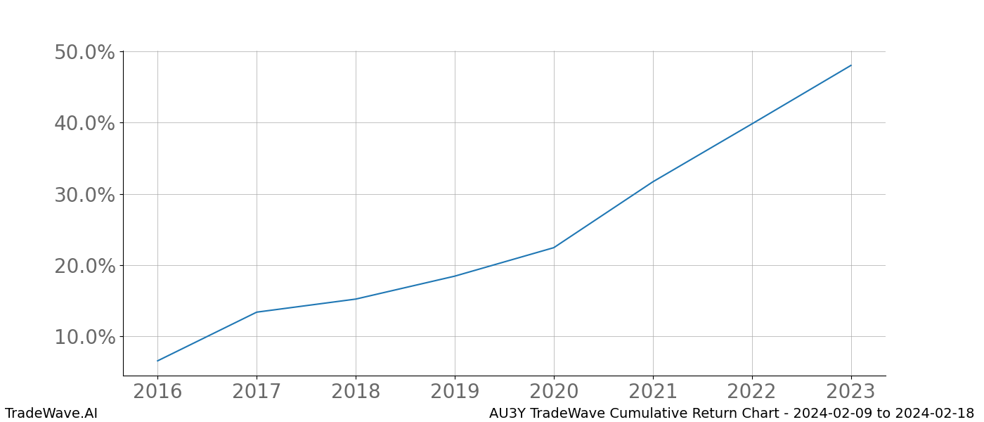 Cumulative chart AU3Y for date range: 2024-02-09 to 2024-02-18 - this chart shows the cumulative return of the TradeWave opportunity date range for AU3Y when bought on 2024-02-09 and sold on 2024-02-18 - this percent chart shows the capital growth for the date range over the past 8 years 