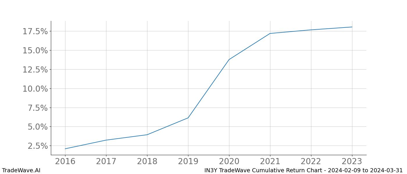 Cumulative chart IN3Y for date range: 2024-02-09 to 2024-03-31 - this chart shows the cumulative return of the TradeWave opportunity date range for IN3Y when bought on 2024-02-09 and sold on 2024-03-31 - this percent chart shows the capital growth for the date range over the past 8 years 