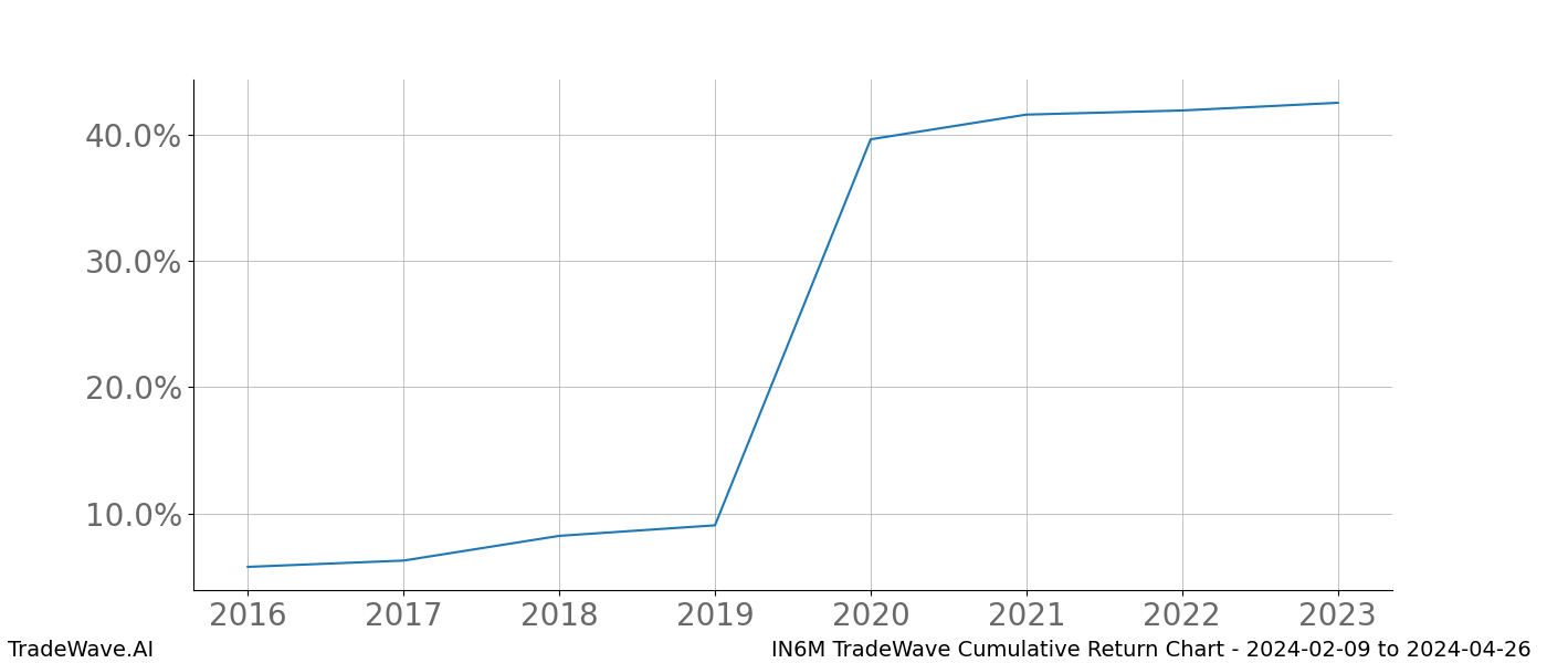 Cumulative chart IN6M for date range: 2024-02-09 to 2024-04-26 - this chart shows the cumulative return of the TradeWave opportunity date range for IN6M when bought on 2024-02-09 and sold on 2024-04-26 - this percent chart shows the capital growth for the date range over the past 8 years 