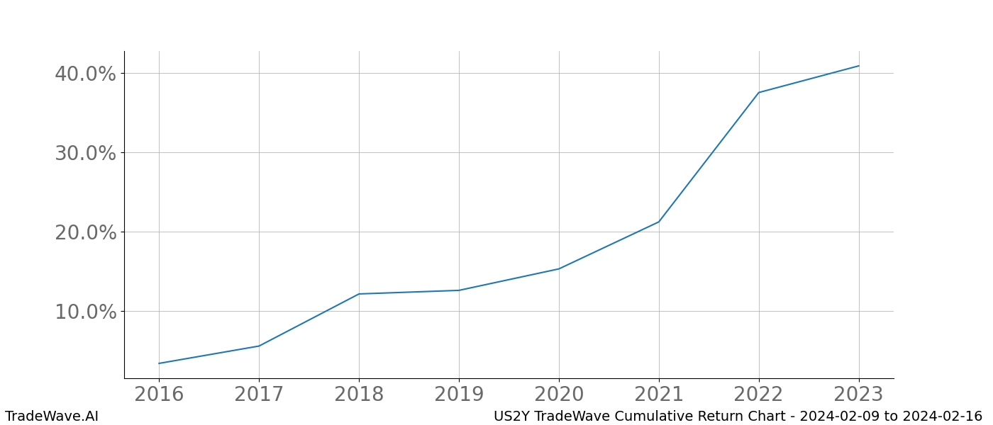 Cumulative chart US2Y for date range: 2024-02-09 to 2024-02-16 - this chart shows the cumulative return of the TradeWave opportunity date range for US2Y when bought on 2024-02-09 and sold on 2024-02-16 - this percent chart shows the capital growth for the date range over the past 8 years 