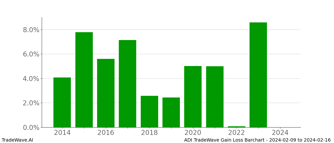 Gain/Loss barchart ADI for date range: 2024-02-09 to 2024-02-16 - this chart shows the gain/loss of the TradeWave opportunity for ADI buying on 2024-02-09 and selling it on 2024-02-16 - this barchart is showing 10 years of history