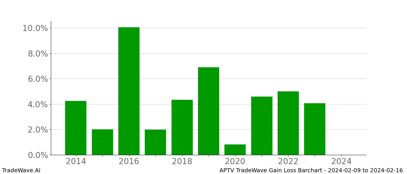 Gain/Loss barchart APTV for date range: 2024-02-09 to 2024-02-16 - this chart shows the gain/loss of the TradeWave opportunity for APTV buying on 2024-02-09 and selling it on 2024-02-16 - this barchart is showing 10 years of history