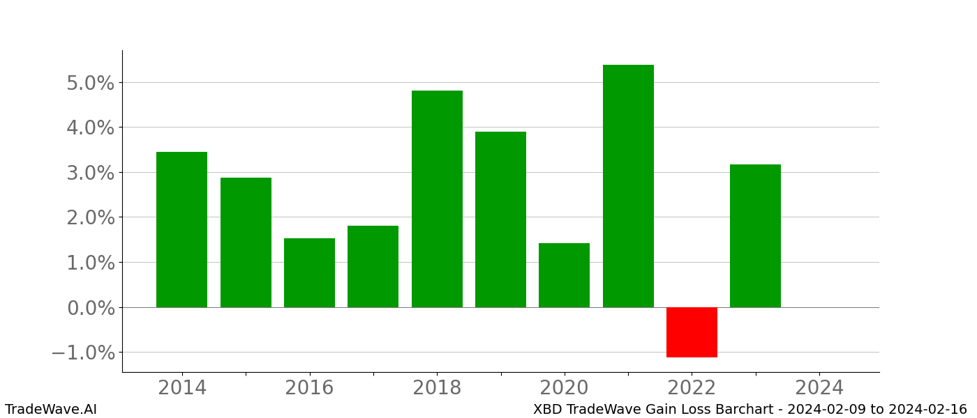 Gain/Loss barchart XBD for date range: 2024-02-09 to 2024-02-16 - this chart shows the gain/loss of the TradeWave opportunity for XBD buying on 2024-02-09 and selling it on 2024-02-16 - this barchart is showing 10 years of history