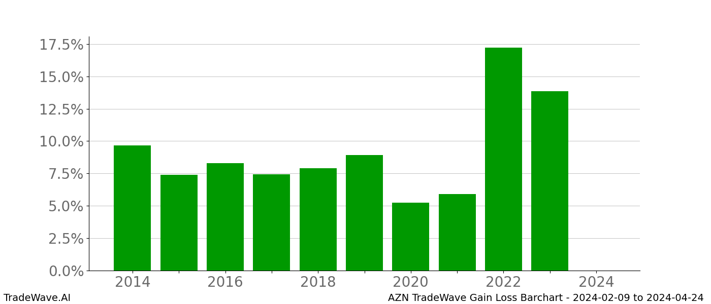 Gain/Loss barchart AZN for date range: 2024-02-09 to 2024-04-24 - this chart shows the gain/loss of the TradeWave opportunity for AZN buying on 2024-02-09 and selling it on 2024-04-24 - this barchart is showing 10 years of history