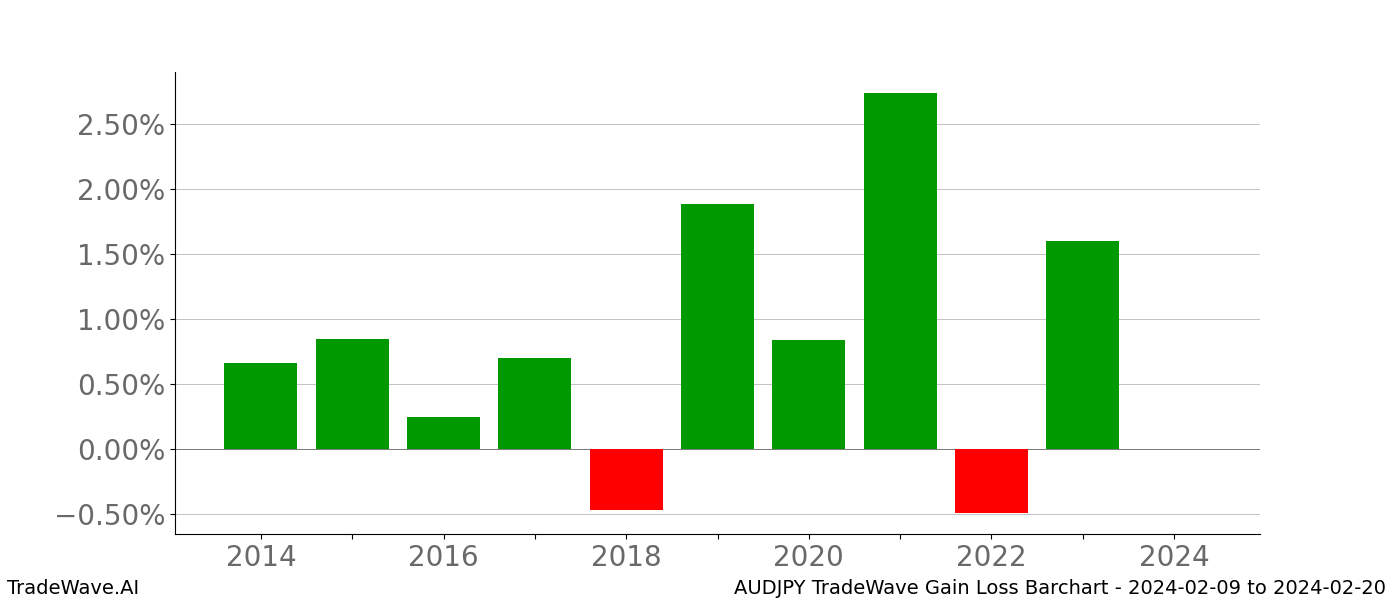 Gain/Loss barchart AUDJPY for date range: 2024-02-09 to 2024-02-20 - this chart shows the gain/loss of the TradeWave opportunity for AUDJPY buying on 2024-02-09 and selling it on 2024-02-20 - this barchart is showing 10 years of history