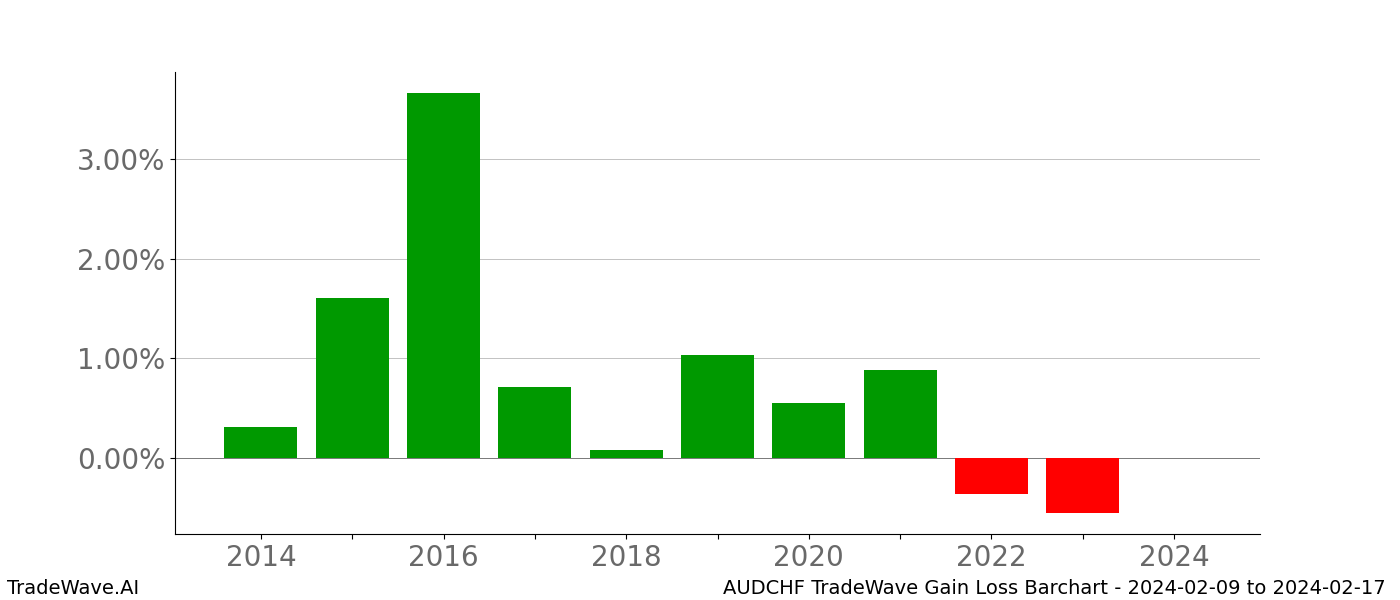 Gain/Loss barchart AUDCHF for date range: 2024-02-09 to 2024-02-17 - this chart shows the gain/loss of the TradeWave opportunity for AUDCHF buying on 2024-02-09 and selling it on 2024-02-17 - this barchart is showing 10 years of history