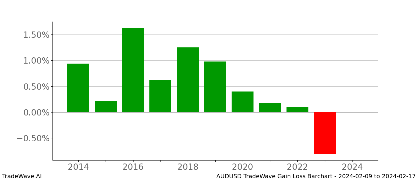 Gain/Loss barchart AUDUSD for date range: 2024-02-09 to 2024-02-17 - this chart shows the gain/loss of the TradeWave opportunity for AUDUSD buying on 2024-02-09 and selling it on 2024-02-17 - this barchart is showing 10 years of history