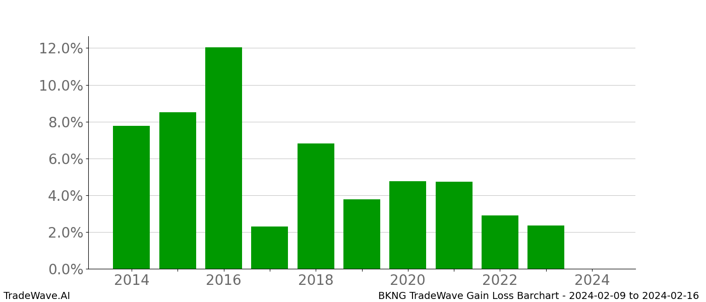 Gain/Loss barchart BKNG for date range: 2024-02-09 to 2024-02-16 - this chart shows the gain/loss of the TradeWave opportunity for BKNG buying on 2024-02-09 and selling it on 2024-02-16 - this barchart is showing 10 years of history