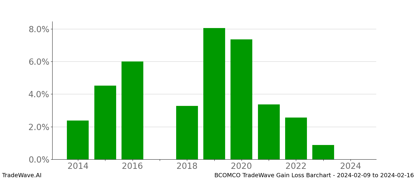 Gain/Loss barchart BCOMCO for date range: 2024-02-09 to 2024-02-16 - this chart shows the gain/loss of the TradeWave opportunity for BCOMCO buying on 2024-02-09 and selling it on 2024-02-16 - this barchart is showing 10 years of history