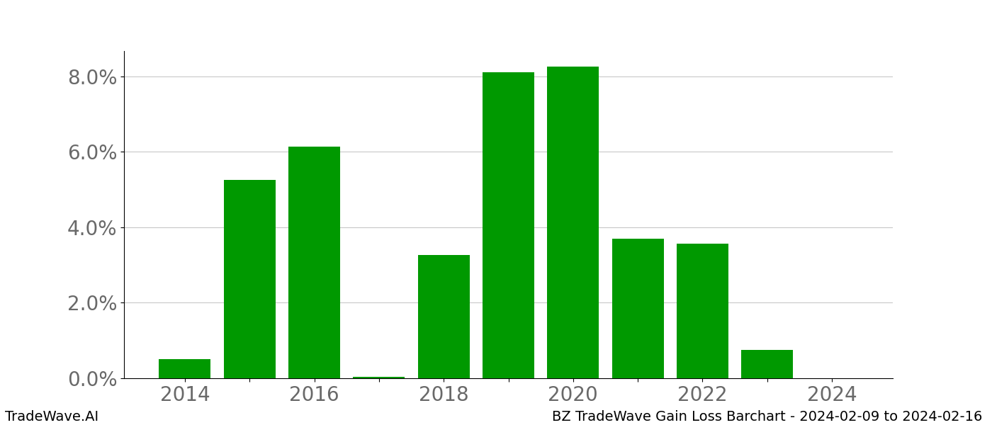 Gain/Loss barchart BZ for date range: 2024-02-09 to 2024-02-16 - this chart shows the gain/loss of the TradeWave opportunity for BZ buying on 2024-02-09 and selling it on 2024-02-16 - this barchart is showing 10 years of history