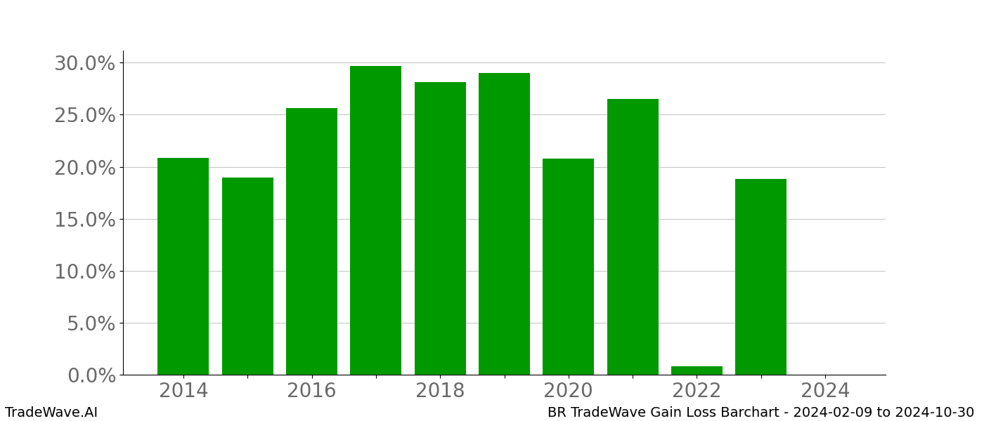 Gain/Loss barchart BR for date range: 2024-02-09 to 2024-10-30 - this chart shows the gain/loss of the TradeWave opportunity for BR buying on 2024-02-09 and selling it on 2024-10-30 - this barchart is showing 10 years of history