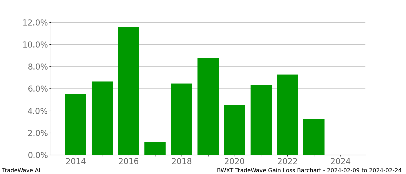 Gain/Loss barchart BWXT for date range: 2024-02-09 to 2024-02-24 - this chart shows the gain/loss of the TradeWave opportunity for BWXT buying on 2024-02-09 and selling it on 2024-02-24 - this barchart is showing 10 years of history